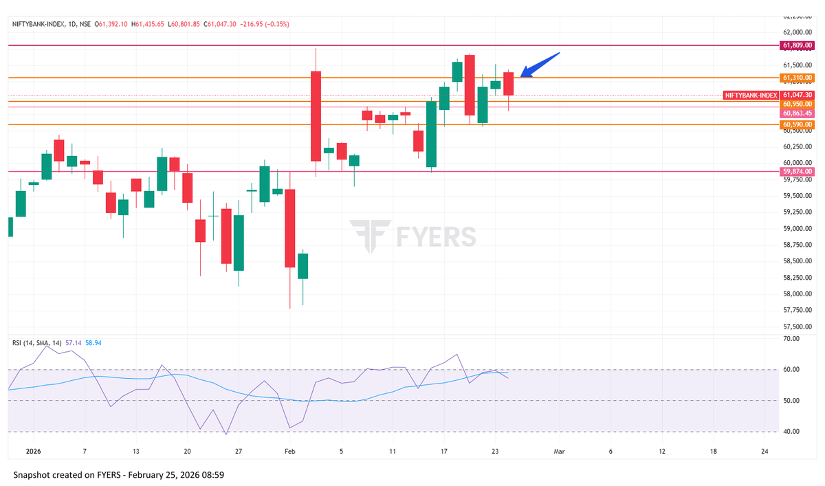 Stocksjordar's tweet photo. As long as Banknifty is below planetary resistance of 61310, best to avoid long positions. For more https://t.co/bJq1OGLEXn

#BANKNIFTY #StockMarketUpdate #intraday #financialastrology https://t.co/vvXAEPONeR