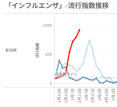 BigData4Child's tweet photo. 🚨引き続き、全国でインフルエンザ流行中です🚨

新潟県や山形県、鳥取県など、一部の県では流行指数が上昇しています。
手洗いうがいや、人混みでのマスク着用など、基本的な感染対策を心がけましょう😷 https://t.co/smrleMJVhn