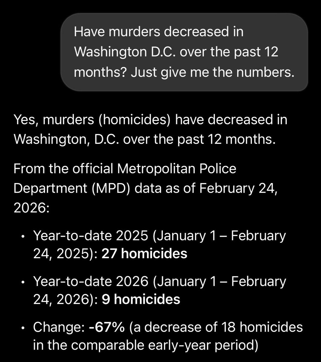 SOTU Fact Check

Claim: Murders have sharply declined in Washington D.C. over the past year.