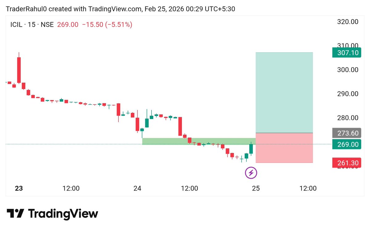 Stox_view1's tweet image. 📊 𝗜 𝗰𝗿𝗲𝗮𝘁𝗲 𝗺𝘆 𝘁𝗼 Watchlist For #intraday and #swing Setups 
Keep on radar 🔍

#ICIL
#MASTEK
#COFORGE
#BLISSGVS

More Details Join Telegram link in bio ✨️