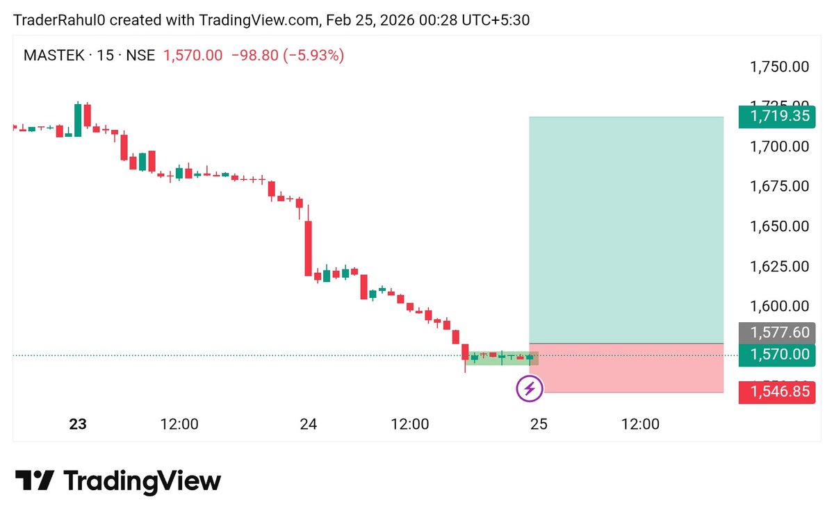 Stox_view1's tweet image. 📊 𝗜 𝗰𝗿𝗲𝗮𝘁𝗲 𝗺𝘆 𝘁𝗼 Watchlist For #intraday and #swing Setups 
Keep on radar 🔍

#ICIL
#MASTEK
#COFORGE
#BLISSGVS

More Details Join Telegram link in bio ✨️