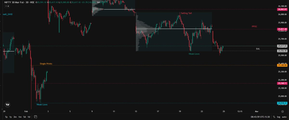 Normal Variation Day #Nifty fu 30 mins updated chart. Some changes from yesterday. 25800 is ...