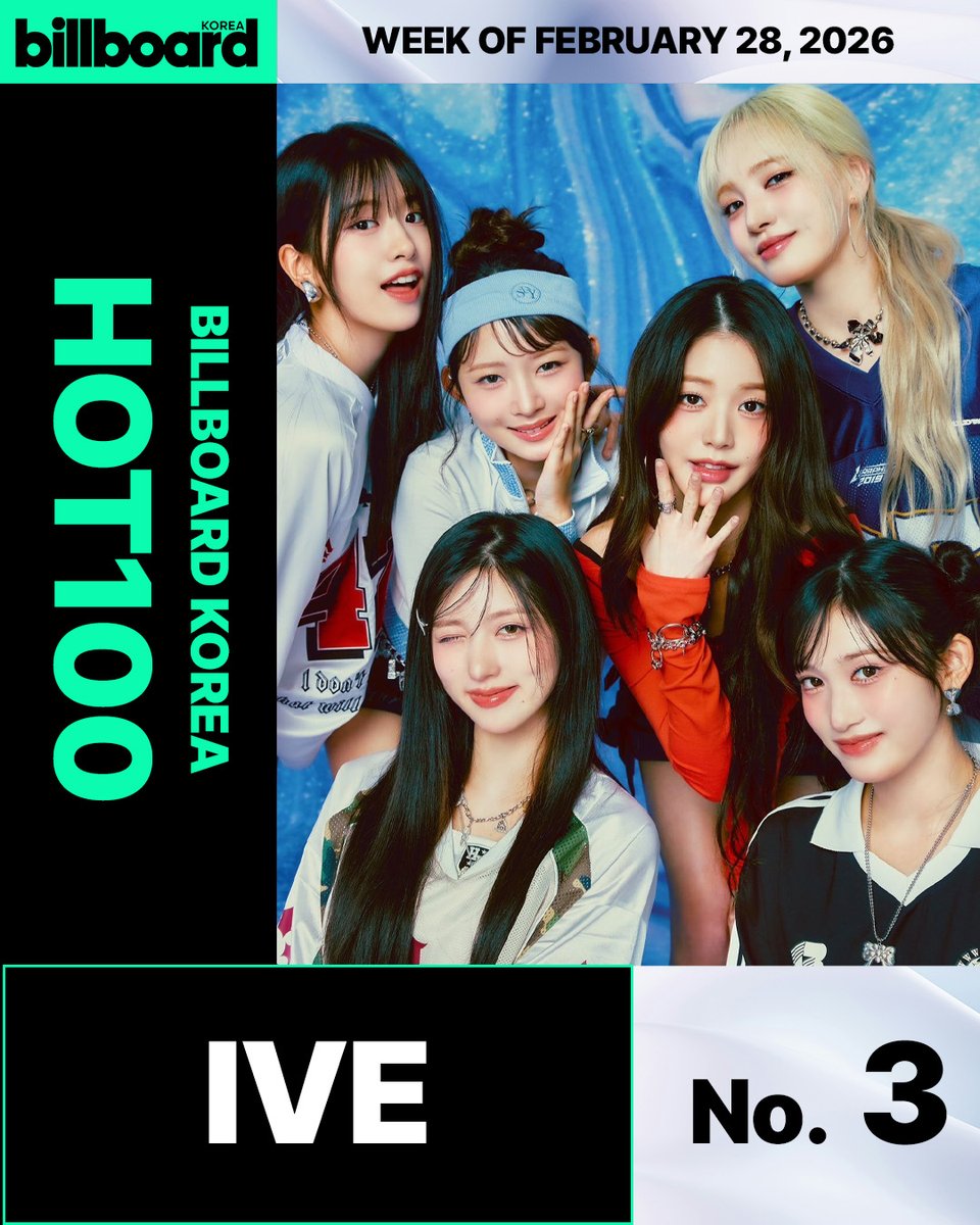 billboardkorea's tweet image. instagram.com/p/DVKm1UUE39I/…

아이브(IVE)가 다시 한번 전 세계를 '아이브 신드롬'으로 물들였습니다! 신곡 "BANG BANG"으로 터지는 기록 행진, 지금 바로 확인해 보세요. 💥

#IVE #BANGBANG #BillboardKorea #BillboardKoreaHot100
