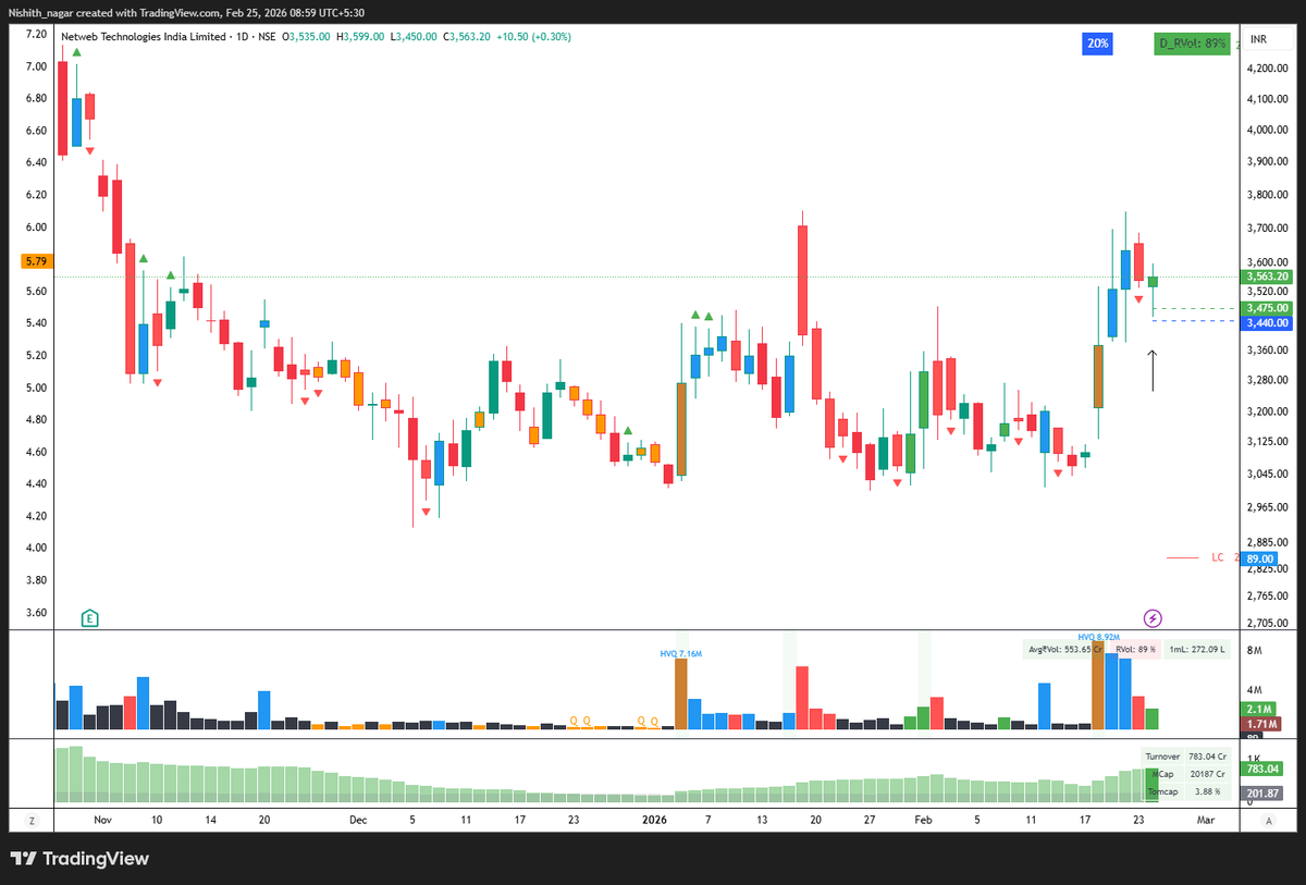 Nishith_nagar's tweet image. Only open position in PF is #NETWEB bought yesterday

10% size only - will look to add more if works in favor!

Entry &amp;amp; stop marked in the chart.