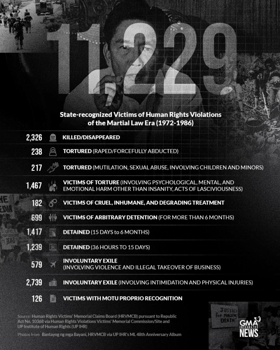 Ngayong araw, ginugunita ang ika-40 anibersaryo ng People Power Revolution.

Narito ang mga naitalang bilang ng mga inabuso, pinaslang at dinakip noong panahon ng Martial Law.

PANOORIN ang special report ng 24 Oras:
'Ang saysay ng diwa ng 1986 Revolution matapos ang 4 na dekada'