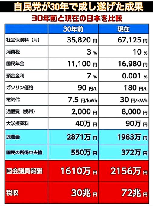 なんで税収がこれだけ増えて『財源ガー』になるんだよ。 あ、税は財源