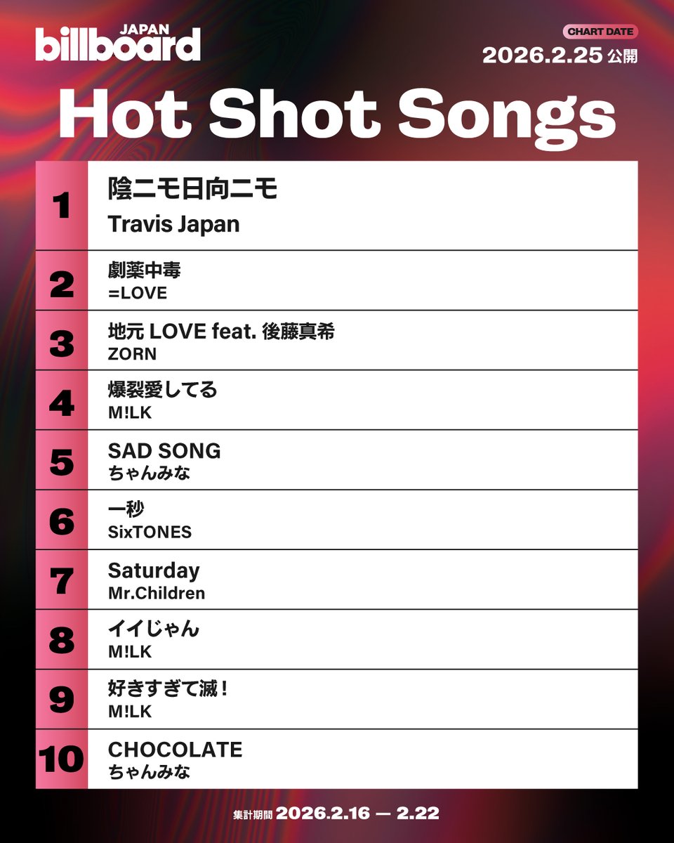Billboard_JAPAN's tweet photo. 【今週の急上昇チャート“Hot Shot Songs”】
1位 Travis Japan
2位 =LOVE
3位 ZORN
4位 M!LK
5位 ちゃんみな
6位 SixTONES
7位 Mr.Children
8位 M!LK
9位 M!LK
10位 ちゃんみな https://t.co/yr5wQN8nwf