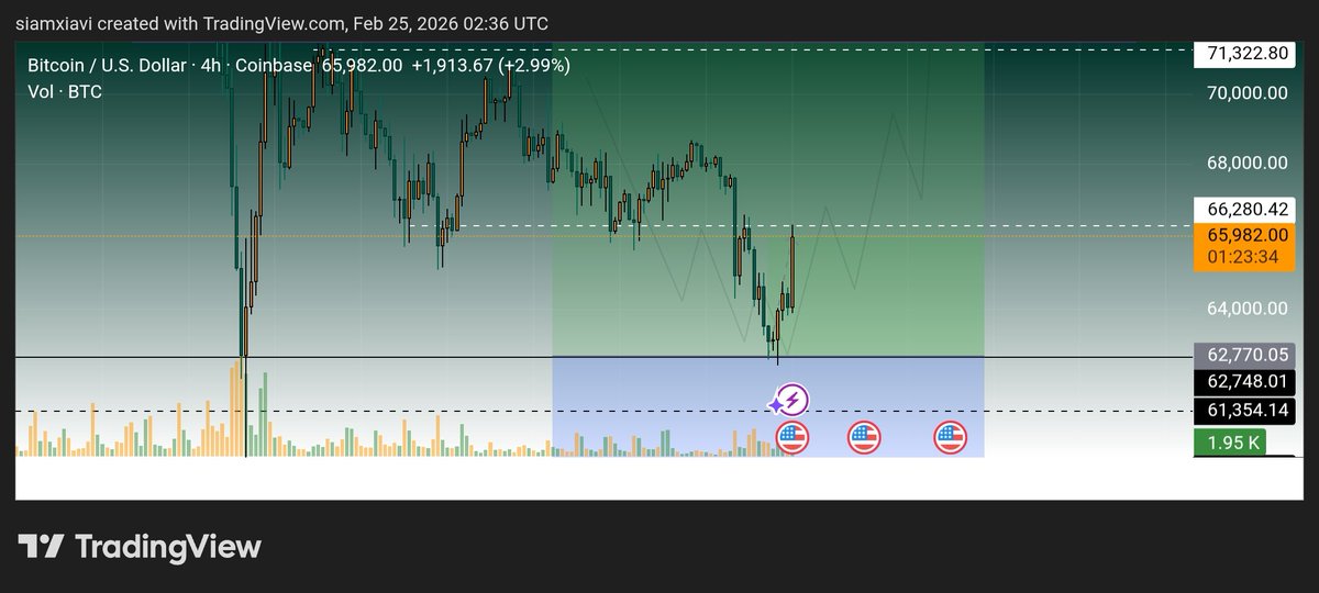 siamxiavi's tweet photo. Update $Btc 60% 🔥🔥🔥🔥🔥🔥
With lev 10x
#btc #btcusdt #Crypto
#Chalkenge 1
Join channel
https://t.co/jAA5IURlc8 https://t.co/0nTDD3ZnHC