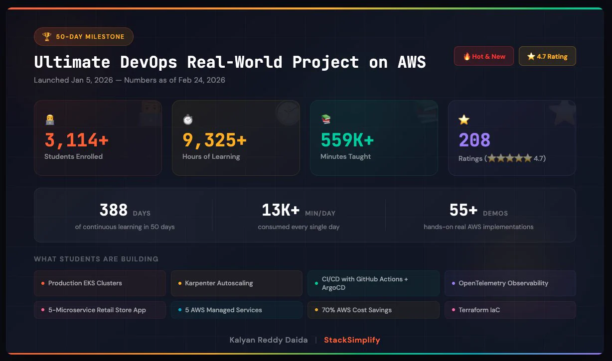 50-Day Milestone Infographic for Ultimate DevOps Real-World Project on AWS course: 3,114+ students enrolled, 9,325+ hours of learning, 559K+ minutes taught, 208 ratings with 4.7 stars. 388 days of continuous learning completed in 50 days, 13K+ minutes consumed daily, 55+ hands-on demos. Students building Production EKS Clusters, Karpenter Autoscaling, CI/CD with GitHub Actions and ArgoCD, OpenTelemetry Observability, 5-Microservice Retail Store App, 5 AWS Managed Services, 70% AWS Cost Savings, Terraform IaC. By Kalyan Reddy Daida, StackSimplify.