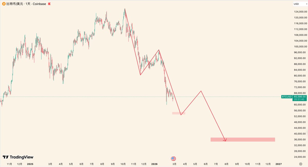 $BTC 行情分析  2026.02.25

2月22号视频中的观点从未改变——如果BTC要再推一波上涨，那么2月24和2月25号就是最后的时间。本周更新的所有推文也是沿用的视频中所说的思路，内行看门道，外行看热闹，韭菜只看箭头。
