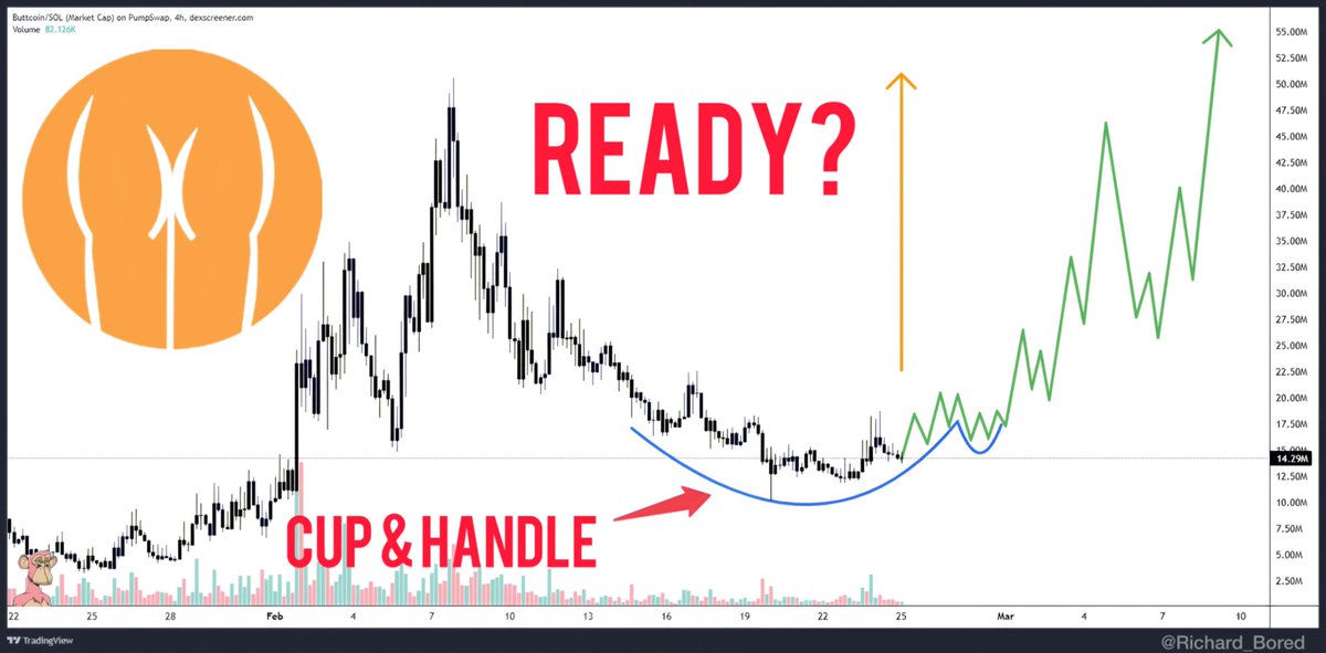Looks like $BUTTCOIN is finally catching some real momentum, that $100M target doesn't seem so far off now!

The $BUTTCOIN chart just formed a perfect cup and handle pattern that’s a super strong breakout signal!

With this technical setup and huge community support, reaching