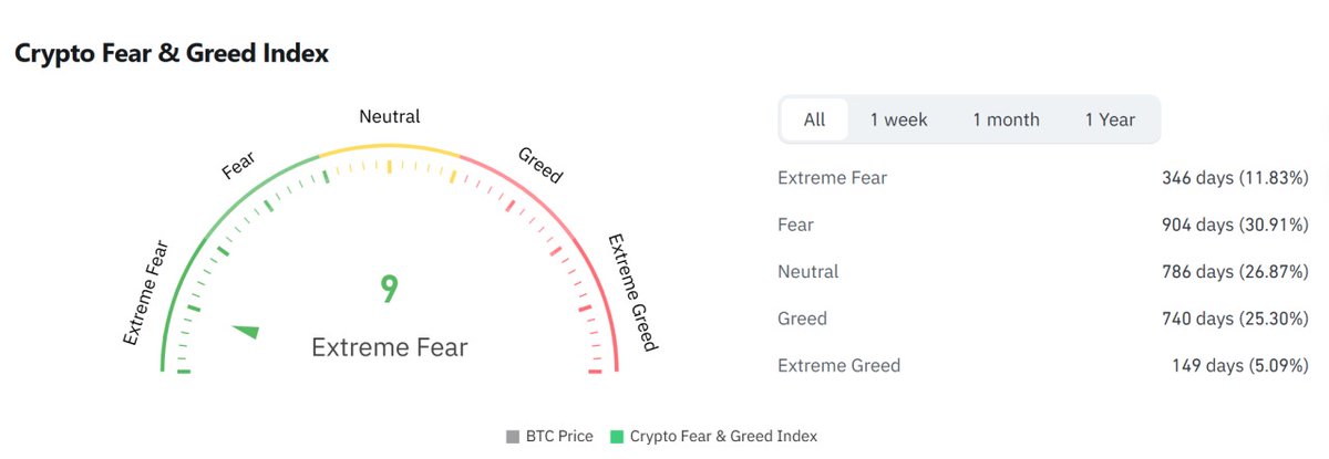 🩸These people once again sold the exact bottom in a panic.

Bitcoin is hovering around $63,000, and the Fear &amp; Greed Index just dropped to 5.

Historically, we’ve only seen such extreme fear three times:
• December 2018 (BTC bottom at $32,000)
• June 2022 (BTC bottom at