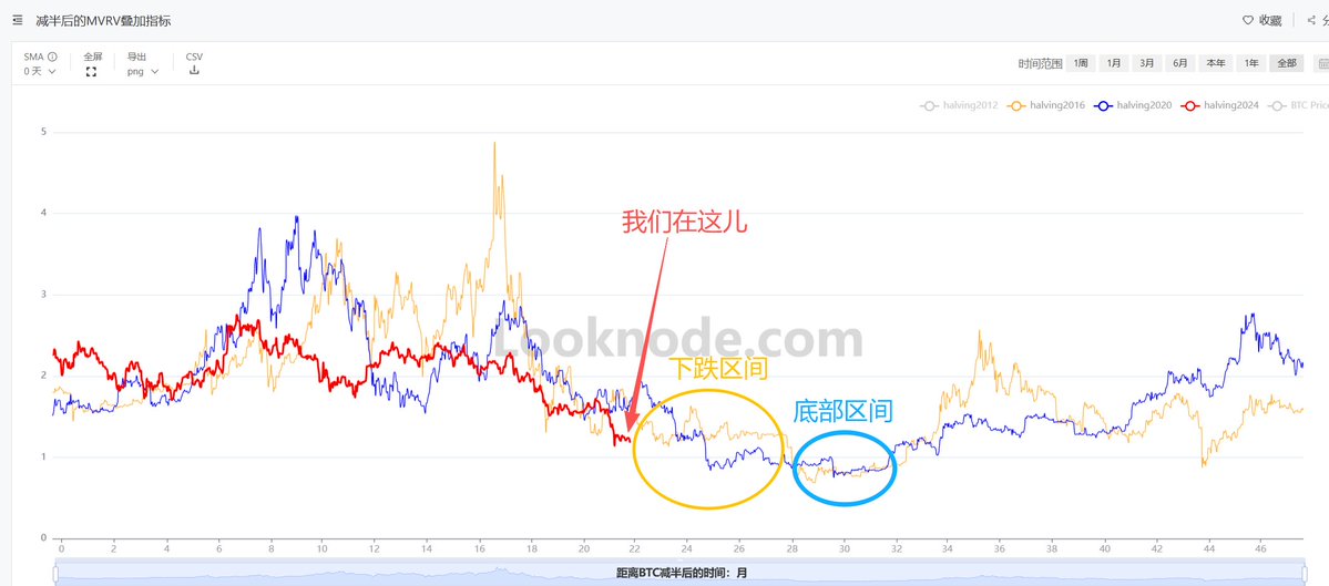 当你不知道怎么办时，

你就刻舟求剑，这是BTC市场最简单的赚钱方法，

不要听从你自己的想法，你的想法很有可能代表多数人，

更不要听从KOL的意见，意见领袖并不是靠交易赚钱，而靠制造内容赚钱，

记住，越简单的东西越可靠！在BTC市场 刻舟求剑也算！