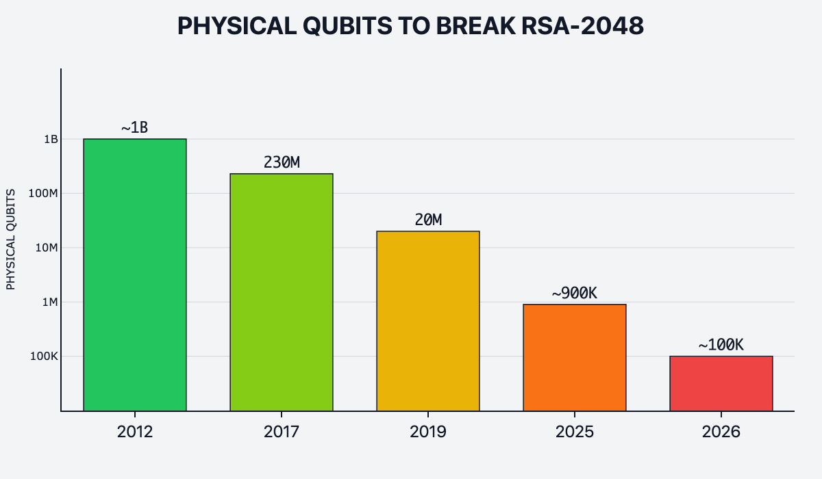 Do Bitcoiners understand the exponential?

Over the past 15 years, the estimated physical qubits needed to crack RSA-2048 has dropped by 10,000x.

📉 2012: ~1 billion
📉 2017: 230 million
📉 2019: 20 million
📉 2025: ~900K
📉 2026: ~100K

That last number? Published this month by
