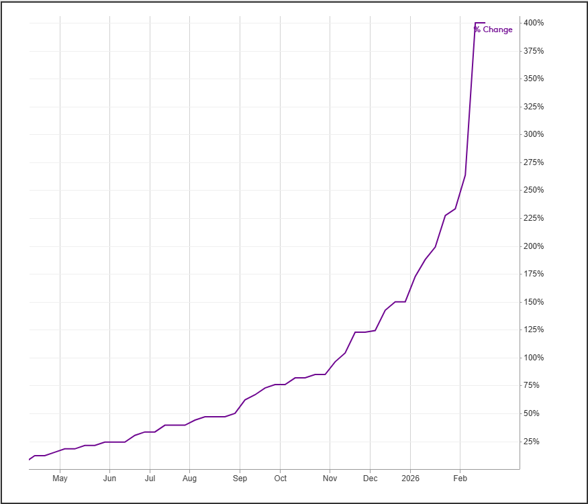 EMUGEFRANKEN_JP's tweet photo. ゴールドじゃないです��。超硬工具の原材料となるタングステンAPT88.5% WO3の価格です。

うーん、完全にぶっ壊れとる。
この業界はどうなってしまうのでしょうね...

sourced by Fastmarkets https://t.co/yEqySfOgkn