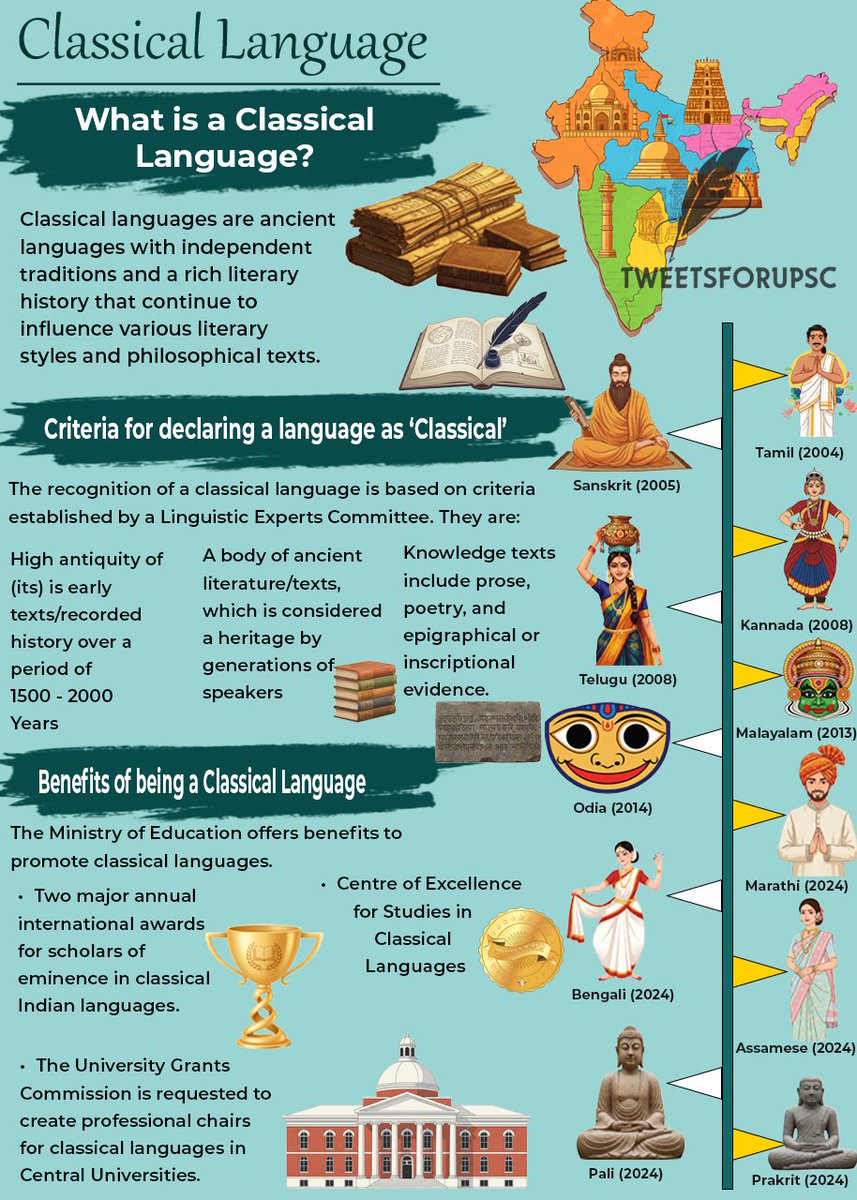 upscnetwork4's tweet photo. 📜 A language becomes “Classical” when it carries an ancient heritage, rich literature & an independent tradition.
#upsc2026 #classicallanguage https://t.co/xo8qTeSoi5