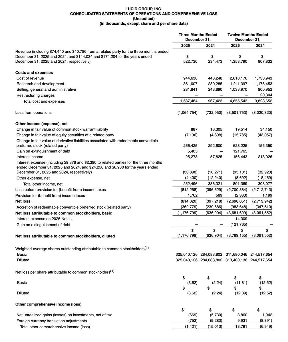 ElectricNews3's tweet image. NEWS: Lucid has reported its Q4 2025 earnings results.

• Loss per share: $3.62 vs. a loss of $2.62 cents expected
• Revenue: $523M vs. $468M expected
• Net loss: $1.17 billion
#Lucid #EVs