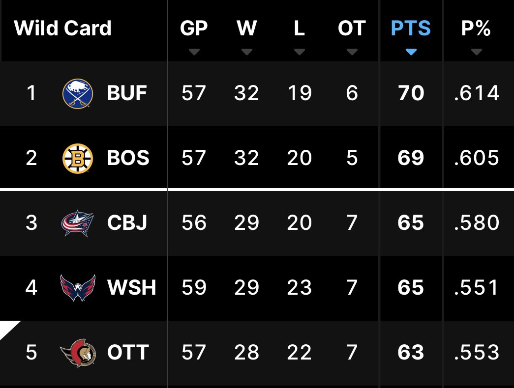 My state of the union: 6 points back