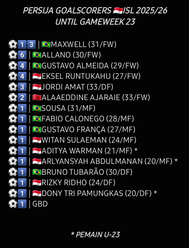 ✨️ MACAN KEMAYORAN PRODUKTIF NAN KOLEKTIF

PERSIJA jadi tim ke-2 dengan jumlah mencetak gol terbanyak di 🇮🇩ISL musim 2025/26 (hingga pekan ke-23) dengan catatan 42 gol.

Tak hanya sekadar produktif, tim asuhan 🇧🇷Mauricio Souza juga kolektif tecatat dari distribusi pemain yang