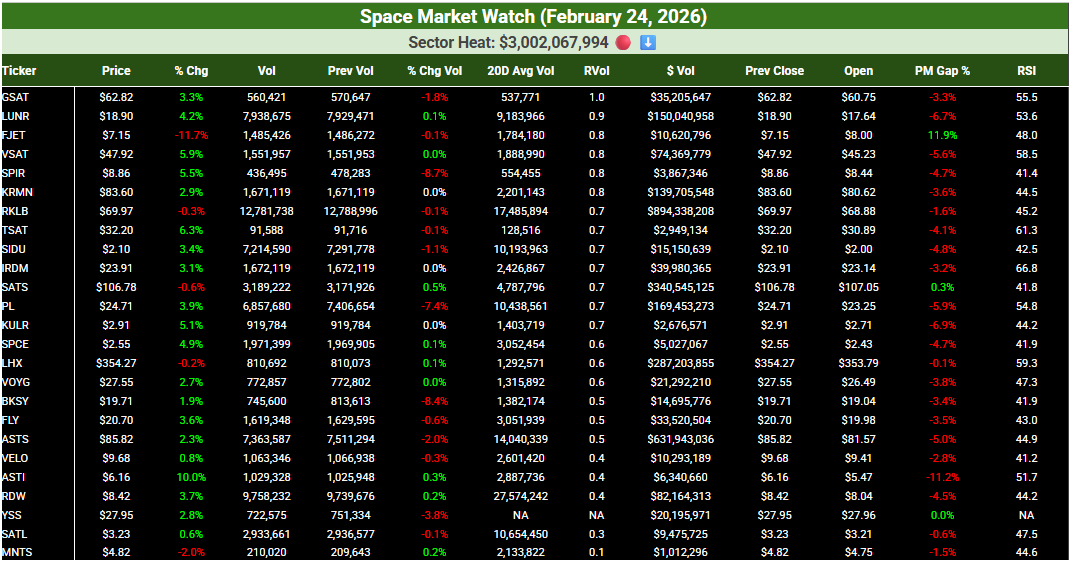 📈 Space Sector Trend (5D) - Feb 24

Volume at its lowest point YTD. More stocks hitting 20D volume lows. On the brightside, green almost across the board. Low volume accumulation before liftoff. Don't overthink it. "Space Force is my baby" - Trump #SOTU2026

Feb 18: $4130.9M
Feb