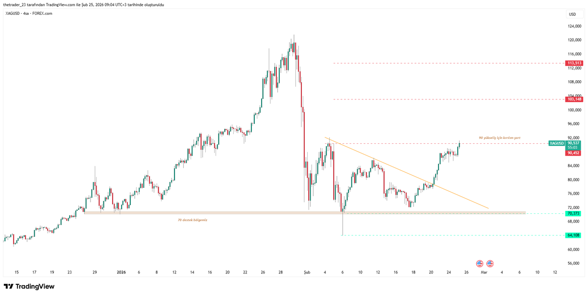 thetrader23's tweet photo. #XAGUSD kırılım için şart koştuğumuz 90.0$ bölgesine geldi.
Bu seviye üzerinde tutundukça ilk hedef 95, devamında 103.0$ direnç bölgesi gündemde.
85–90 bandı karar alanı.