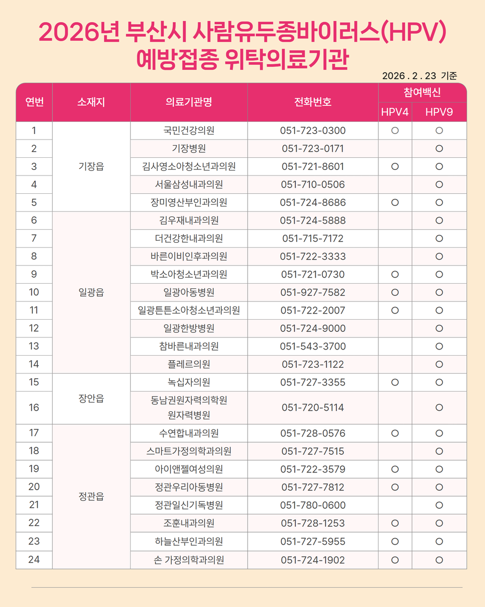 📢 2026년 부산시 HPV 예방접종 지원사업

기장군 26세 여성(1999년생) 대상 HPV 예방을 위해 예방접종 비용을 지원해요.

✔ 기간: 2026년 1월~12월
✔ 지원: 1회 10만 원(최대 3회)

문의 ☎ 기장군보건소 예방접종실
051-709-4834 / 4836

#부산시 #기장군 #26세 #1999년생 #HPV #예방접종