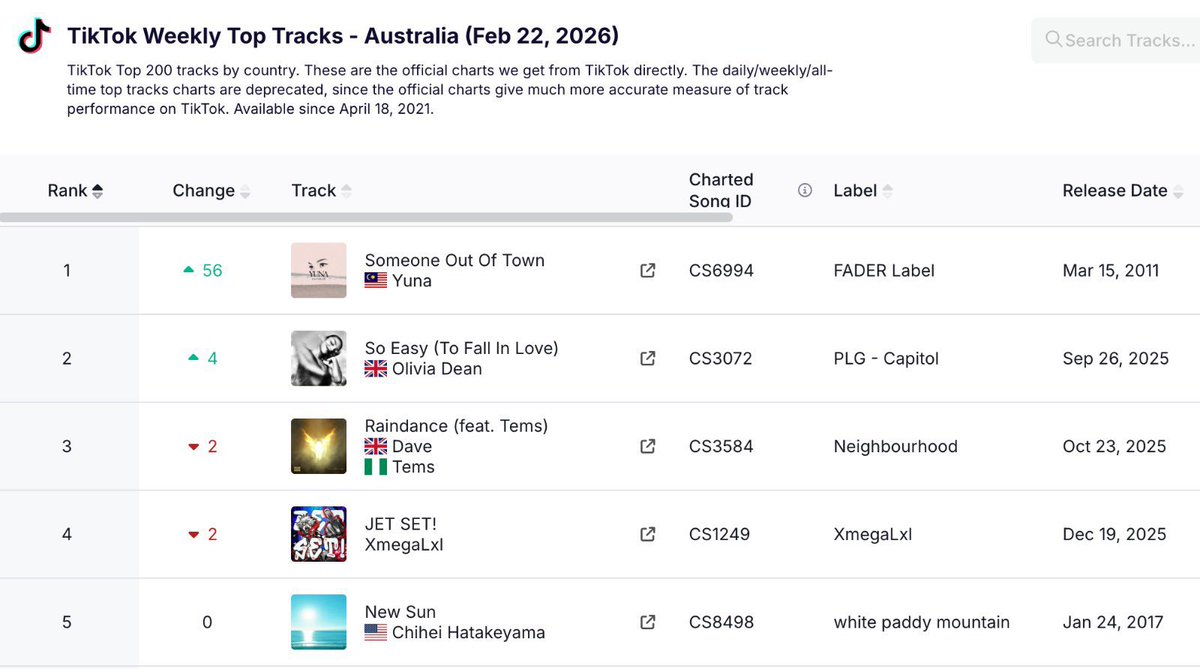 Someone Out Of Town by Yuna jumps to #1 on TikTok Weekly Top Tracks - Australia chart.