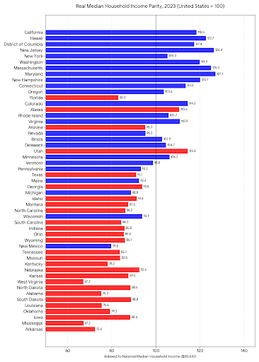 NickAFrey's tweet photo. Hmmm... look what happens to average household income by state in the same list order and cor coded by party that won 3 or more of the past 5 presidential elections. What's going on with Florida? Expensive state, low income. https://t.co/VeibsibmQ0