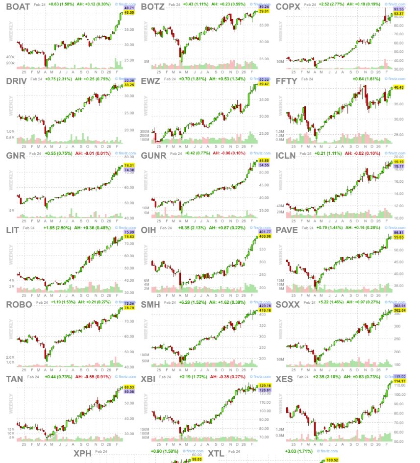 jfsrev's tweet photo. Top 20 Market Leading Industry Groups by 1-Month Relative Strength

$BOAT — Global Shipping
$BOTZ — Robotics & Artificial Intelligence
$COPX — Copper Miners
$DRIV — Autonomous & Electric Vehicles
$EWZ — Brazil Equities
$FFTY — IBD Growth Leaders
$GNR — Global Natural Resources
$GUNR — Upstream Natural Resources
$ICLN — Clean Energy
$LIT — Lithium & Battery Technology
$OIH — Oil Services
$PAVE — U.S. Infrastructure
$ROBO — Robotics & Automation
$SMH — Semiconductors
$SOXX — Semiconductors
$TAN — Solar Energy
$XBI — Biotechnology
$XES — Oil & Gas Equipment & Services
$XPH — Pharmaceuticals
$XTL — Telecommunications

@finviz_com