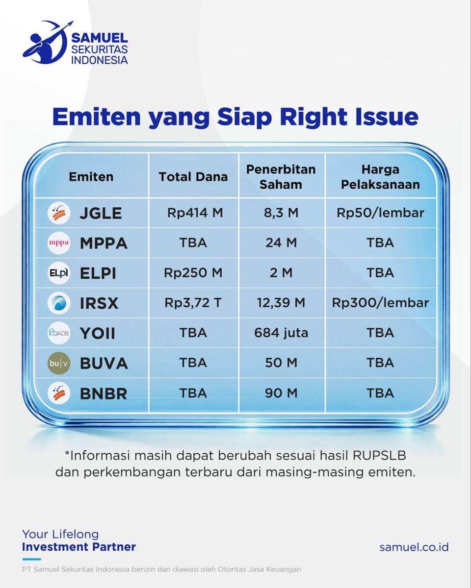 📝 Sejumlah emiten mulai bersiap melakukan right issue untuk memperkuat permodalan, ekspansi bisnis, hingga restrukturisasi keuangan.

Dari deretan nama yang akan right issue, menurut Sobat Samuel mana yang paling menarik?