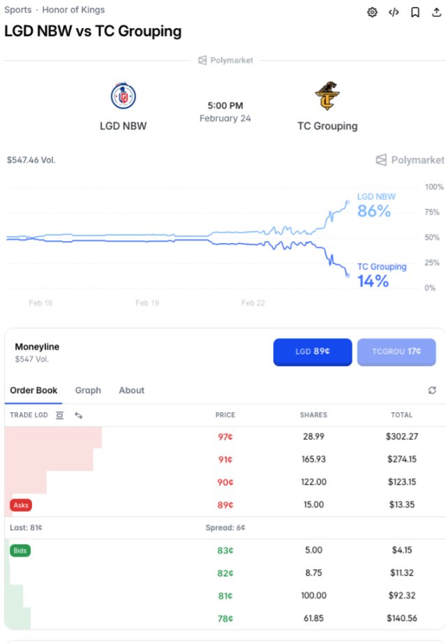 Nicki57457's tweet photo. Opinion Is Defining Price Discovery in Esports

In KPL (Honor of Kings) and LPL / LCK (League of Legends), Opinion markets show higher trading volume, tighter spreads, and deeper in-play liquidity than competitors.

Example from KPL (Honor of Kings) yesterday

LGD.NBW vs TCG
Pre-game:
Opinion: ~$99K volume, ~2¢ spread
Polymarket: ~$547 volume, ~6¢ spread

KSG vs TTG (pre-game):
Opinion: ~$28.5K volume, ~0.2¢ spread
Polymarket: ~$10.8 volume, ~12¢ spread

In Asia’s most information-dense esports environments, Opinion has become the dominant venue for real-time prediction market liquidity.