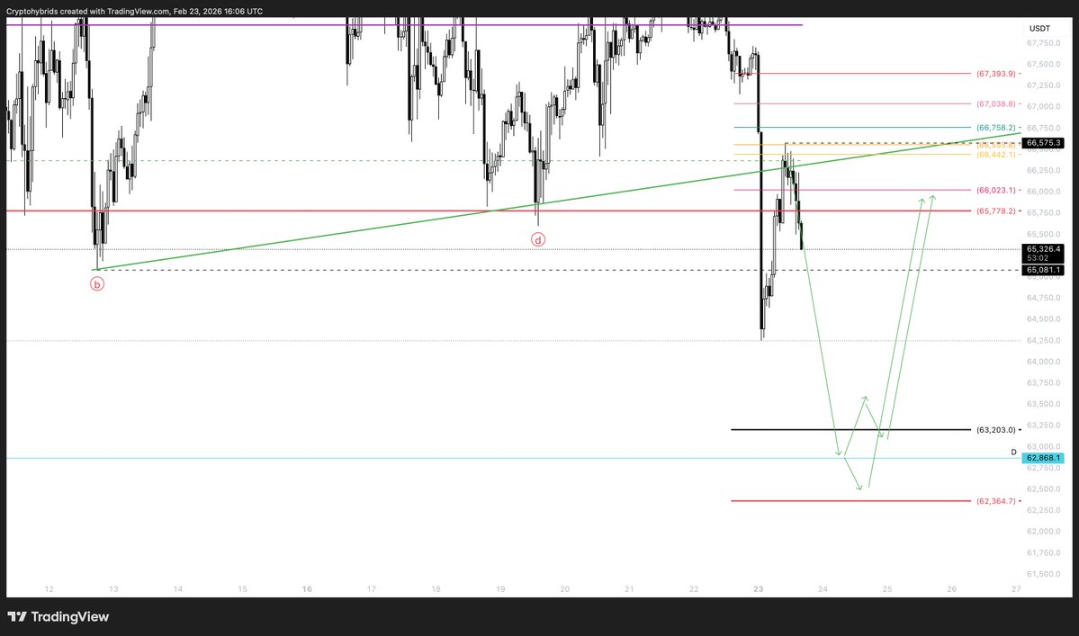 CedozXBT's tweet photo. $BTC

Like a clockwork ⏰

Our plan given to the team in discord fully in play.

Did not get to trigger on our scalp long setup idea as H1 CHOCH happened overnight and higher than anticipated but price tag AOI and we are looking to load back on our previous short setup.

If you wanna be part of our awesome community and get live updates along with our setup idea come check us out, discord is all free(link in bio🎯)