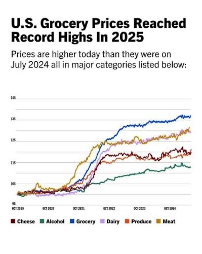 jlkdix's tweet photo. @SenWarren Quick question for you Liz.   Who was running things when the cost of groceries skyrocketed beginning in 2021? https://t.co/nMWhUm9JIo