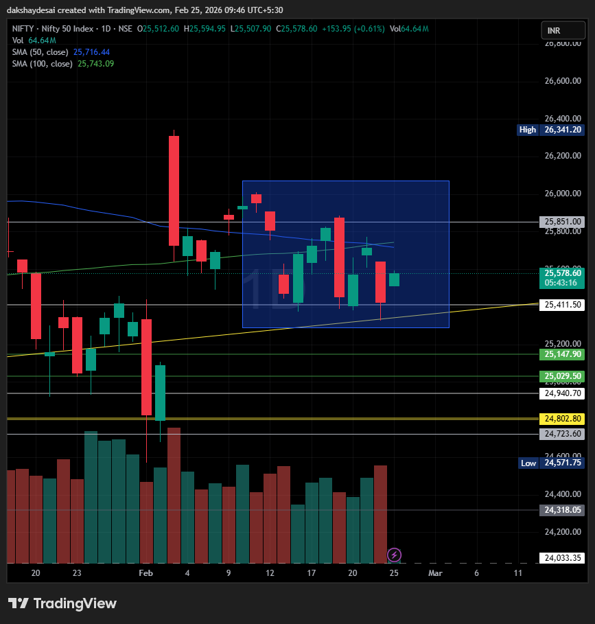 Exact levels,
Still nifty respecting my chart levels shared long back in advance. It's in range, but the range is known—look at the chart for the buy &amp; sell range it's trading into. Slowly the range will narrow down and then a fresh breakout from the range. But yesterday also