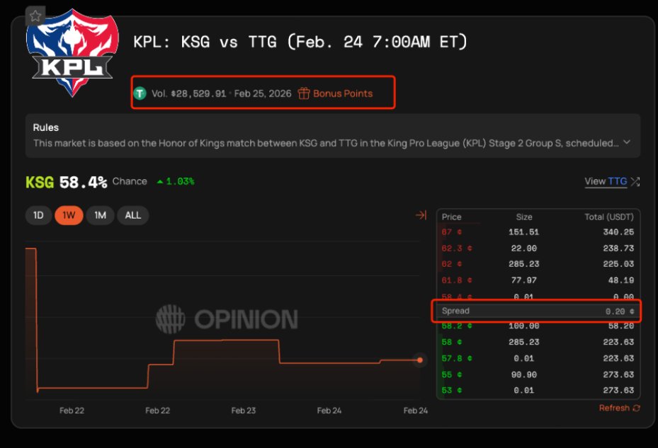 Nicki57457's tweet photo. Opinion Is Defining Price Discovery in Esports

In KPL (Honor of Kings) and LPL / LCK (League of Legends), Opinion markets show higher trading volume, tighter spreads, and deeper in-play liquidity than competitors.

Example from KPL (Honor of Kings) yesterday

LGD.NBW vs TCG
Pre-game:
Opinion: ~$99K volume, ~2¢ spread
Polymarket: ~$547 volume, ~6¢ spread

KSG vs TTG (pre-game):
Opinion: ~$28.5K volume, ~0.2¢ spread
Polymarket: ~$10.8 volume, ~12¢ spread

In Asia’s most information-dense esports environments, Opinion has become the dominant venue for real-time prediction market liquidity.