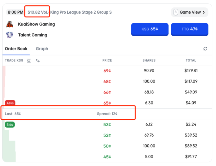 Nicki57457's tweet photo. Opinion Is Defining Price Discovery in Esports

In KPL (Honor of Kings) and LPL / LCK (League of Legends), Opinion markets show higher trading volume, tighter spreads, and deeper in-play liquidity than competitors.

Example from KPL (Honor of Kings) yesterday

LGD.NBW vs TCG
Pre-game:
Opinion: ~$99K volume, ~2¢ spread
Polymarket: ~$547 volume, ~6¢ spread

KSG vs TTG (pre-game):
Opinion: ~$28.5K volume, ~0.2¢ spread
Polymarket: ~$10.8 volume, ~12¢ spread

In Asia’s most information-dense esports environments, Opinion has become the dominant venue for real-time prediction market liquidity.
