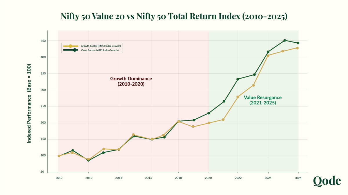 qodeinvest's tweet photo. India’s value comeback was a regime shift: capex boom, PSU balance-sheet repair, infra spending, cheap valuations. Largely a PSU rerating—cyclical factor leadership, not permanent value dominance in post-2020 India markets

Read the full analysis ->
https://t.co/7SW7zaykaF https://t.co/vK6R6bmd6F