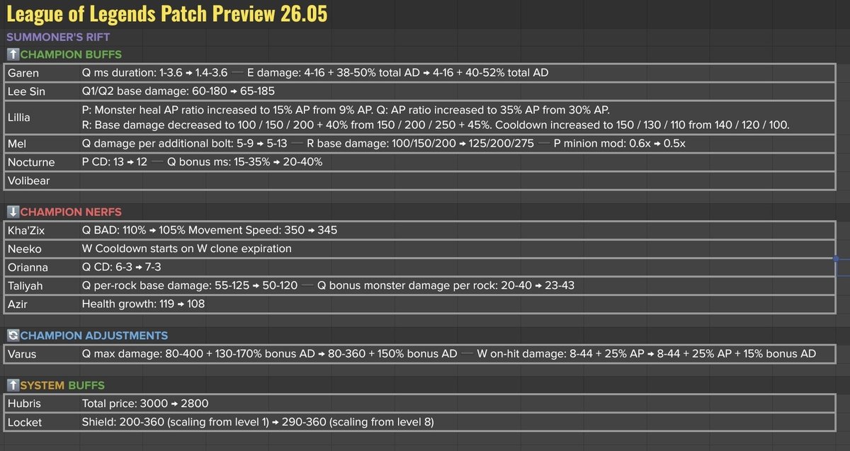 Patch 26.5 Full Preview!

Ranked EUW Test delayed for another day, we're playing it safe to land the changes without breaking anything

Volibear
- Voli changes are targeted at balancing out his AD builds vs his currently strong AP builds; needs a bit more time to land

Lillia
-