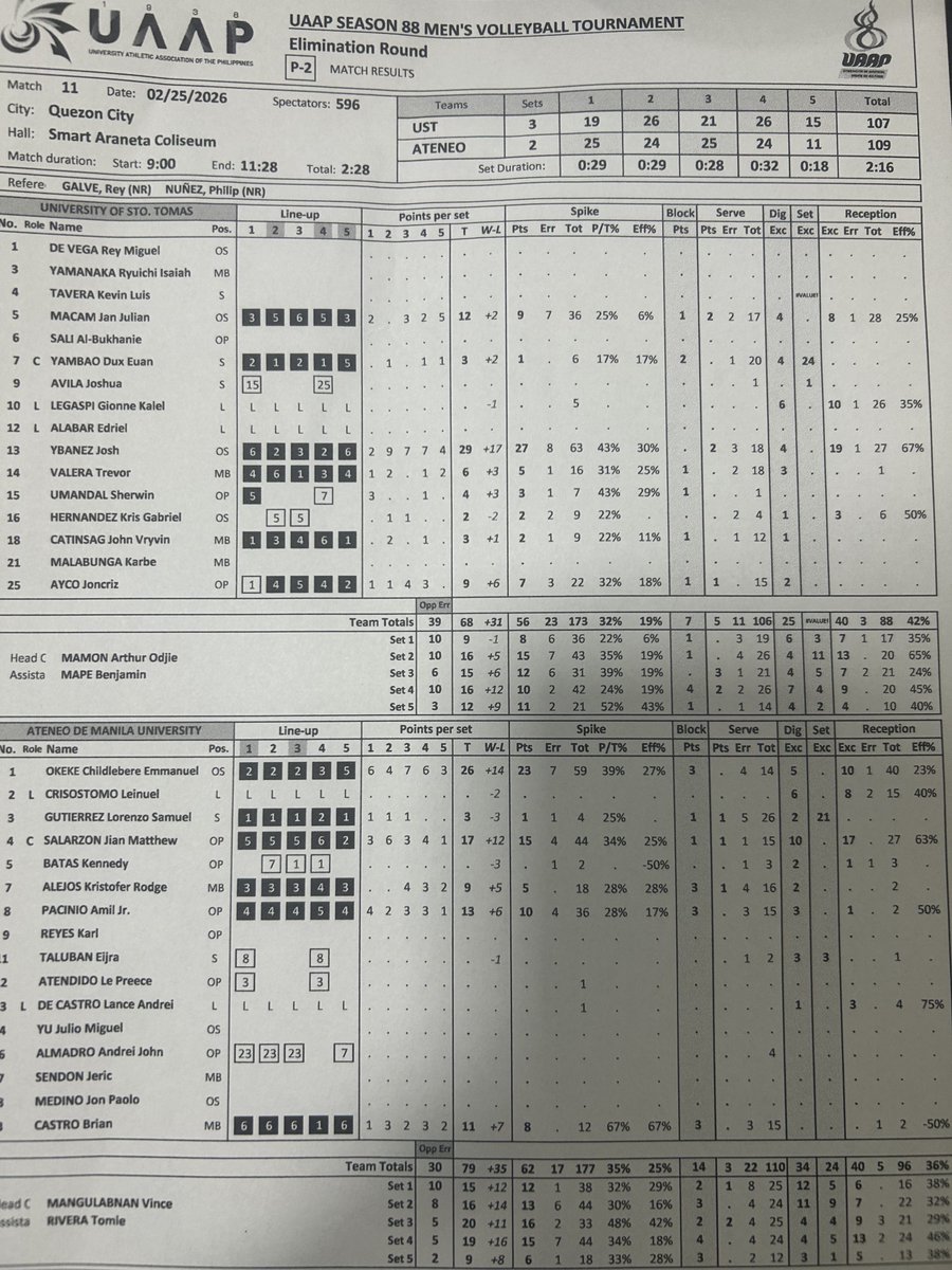 [POST-GAME STATS] 

- Aimar Okeke led the Blue Eagles with 26 points, followed by Jian Salarzon with 17. 

- Josh Ybañez topped UST in scoring with 19 points. 

- Ateneo remained plagued by their errors, tallying 39 in the contest. 

<a href="/TheGUIDONSports/">The GUIDON Sports</a>
#UAAPSeason88