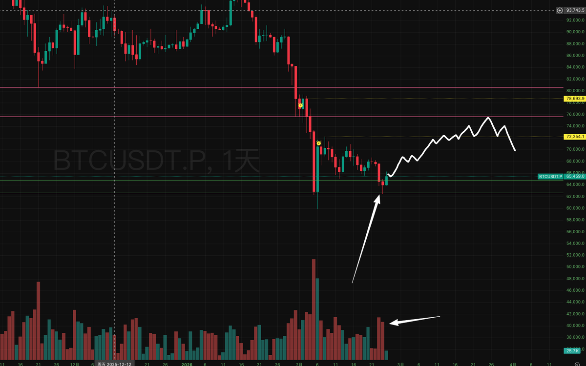 P K B 【A/美股/BTC/黄金】 tweet media