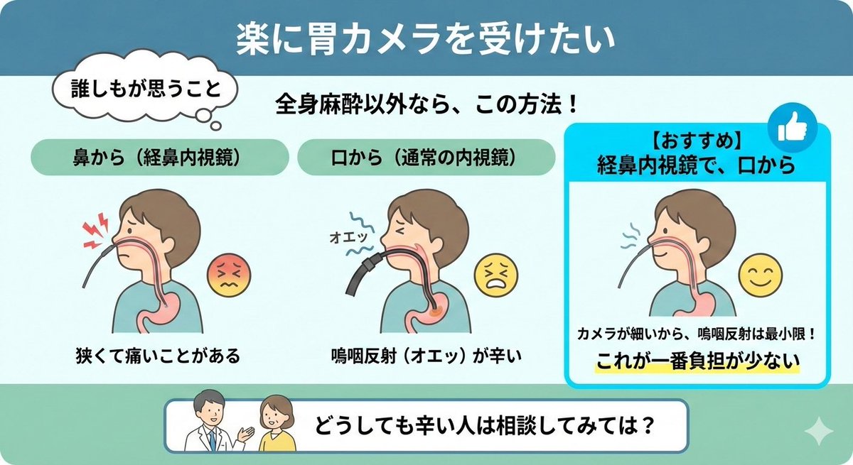 dai217S's tweet photo. 「楽に胃カメラを受けたい」
誰しもが思うこと。
全身麻酔を使う以外ならば、

「経鼻内視鏡で、口から入れる」
これが一番負担が少ない

経鼻内視鏡で鼻から入れるとき、狭くて痛いことがある

口から入れるときの嗚咽反射も細いカメラなら最小限

どうしてもの人は相談してみては？
#楽に胃カメラ https://t.co/h2l5Ixor52
