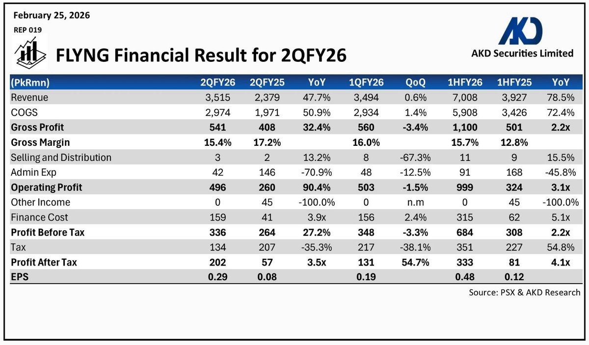akdsecurities's tweet image. 𝗙𝗟𝗬𝗡𝗚 𝗙𝗶𝗻𝗮𝗻𝗰𝗶𝗮𝗹 𝗥𝗲𝘀𝘂𝗹𝘁 𝗳𝗼𝗿 𝟮𝗤𝗙𝗬𝟮𝟲
#Pakistan #Cement #FLYNG