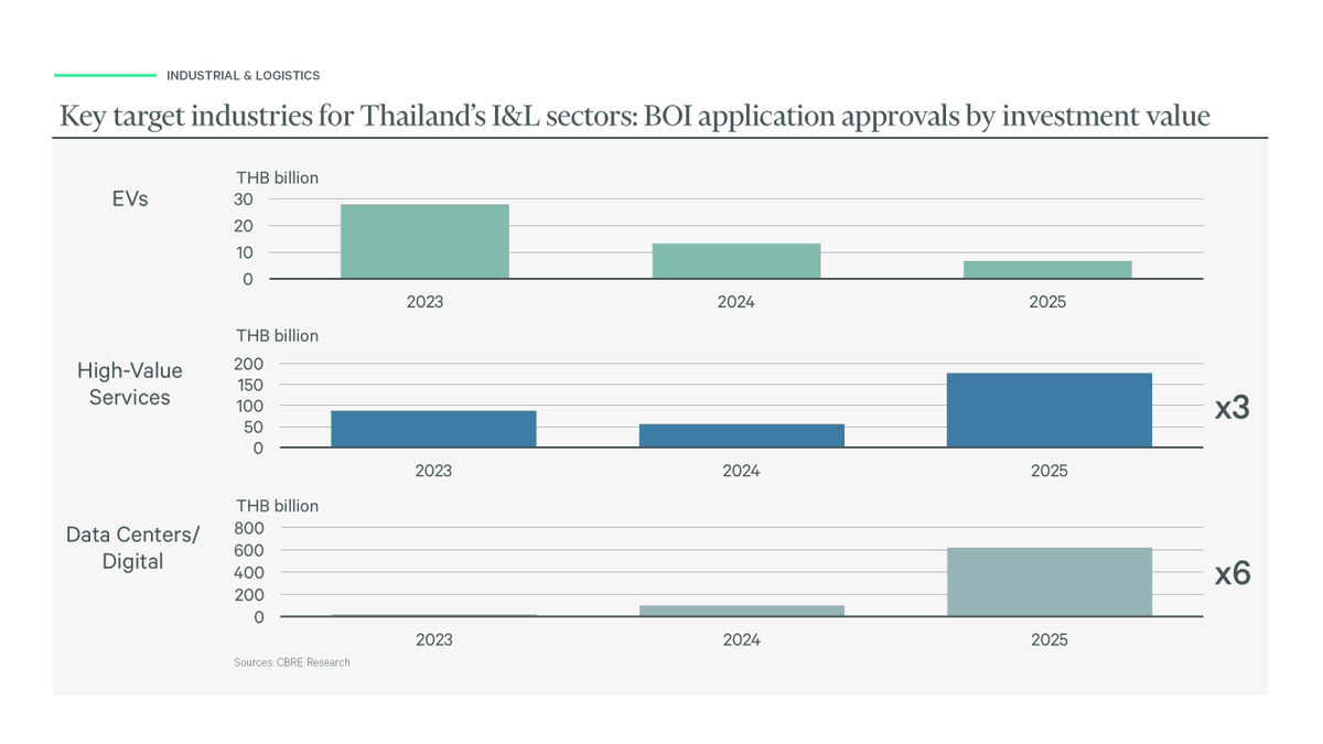 Thailand Property Market Faces Mixed Outlook in 2026 as Luxury ...