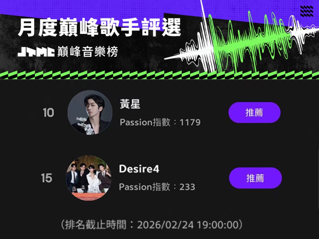JOOX UPDATE
weibo.com/6288958952/527…

JOOX Monthly Peak Singer Voting Is Now In Progress.

TOP10 Real Time Ranking Update
FEBRUARY 24, 19:00PM

TOP10: ELIOT HUANG
TOP 15 : DESIRE4

This vote is more than just a number, it’s a recognition of your idol’s efforts, and a chance to