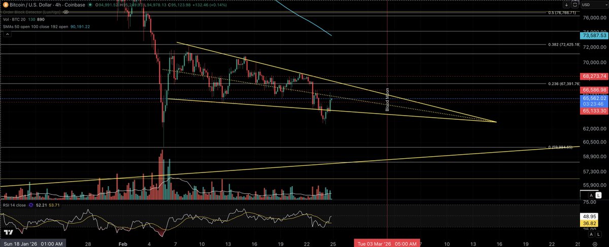 This is now a very valid falling wedge structure for #BTC as there have been multiple touch points on each rail and price reacted at the midpoint after pushing back up through the lower rail. Now we just need to see how price reacts within the wedge. 

Look for an escape up from
