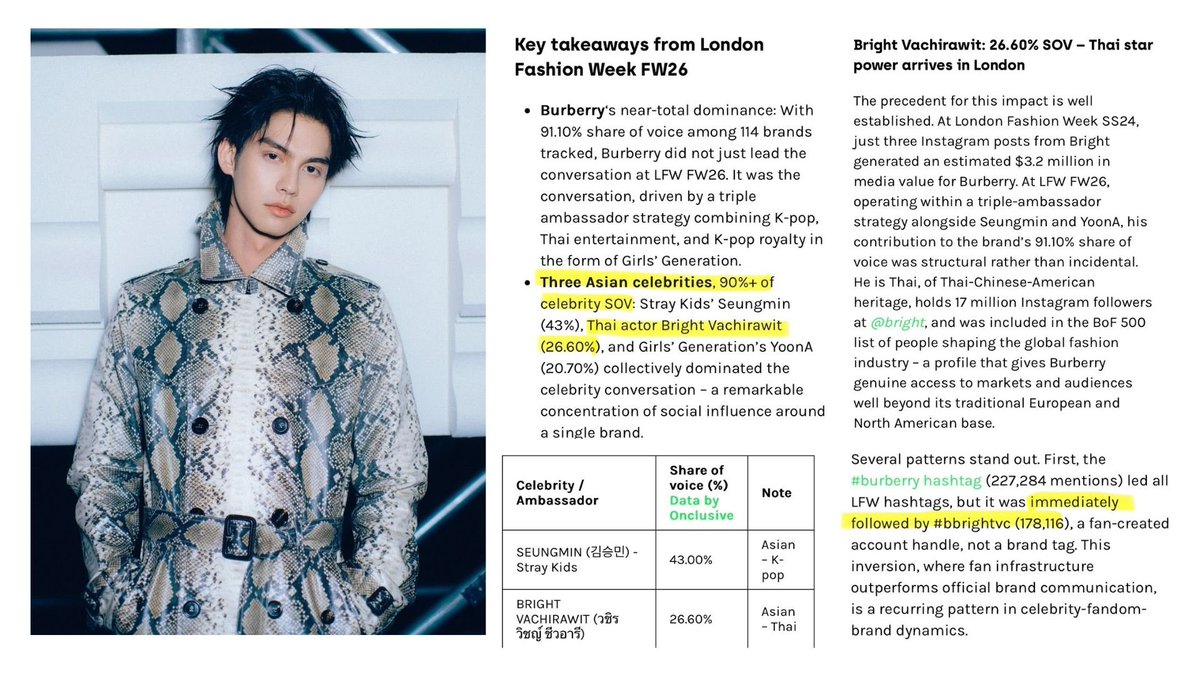 สื่อรายงานแล้วอ่านจบประทับใจมากๆ คร่าวๆนะคะ จากเว็บ onclusive รายงาน มูลค่าสื่อการตลาด SOV ( Share of voice ) 

ทุกคนสามารถเข้าไปอ่านคอลัมน์นี้ได้เลยนะคะและแชร์ลิ้งค์มาด้วยจะดีมากค่ะ 

📃onclusive.com/resources/blog…

Burberry ครองอันดับ 1 ใน London Fashion week คิดเป็นทั้งหมด 91.10%