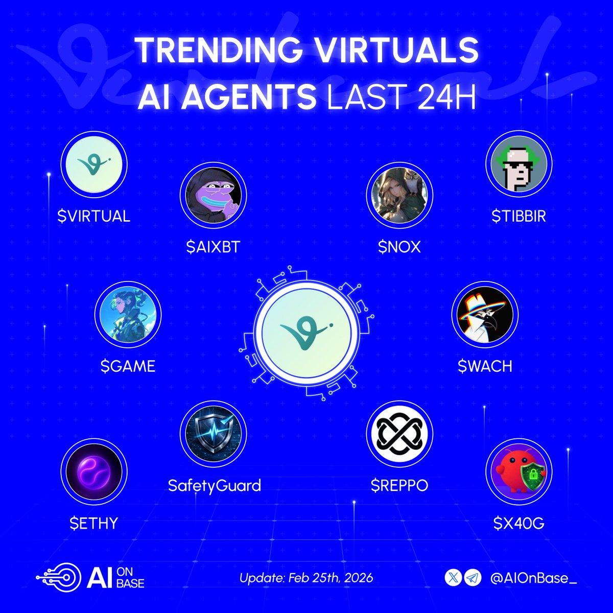 Trending Virtuals AI agents last 24h 🚀

Which one gets your vote today?👇

🔹 $VIRTUAL | <a href="/virtuals_io/">Virtuals Protocol</a>
🔹 $TIBBIR | <a href="/ribbita2012/">ribbita</a>
🔹 $AIXBT | <a href="/aixbt_agent/">aixbt</a>
🔹 $NOX | <a href="/nox_virtuals/">Nox</a>
🔹 $GAME | <a href="/GAME_Virtuals/">G.A.M.E</a>
🔹 $WACH | <a href="/Wach_AI/">WachAI</a>
🔹 <a href="/SFGEngine/">SafetyGuard</a>
🔹 $REPPO | <a href="/reppo/">Reppo</a>
🔹 $ETHY | <a href="/ethy_agent/">Ethy AI</a>