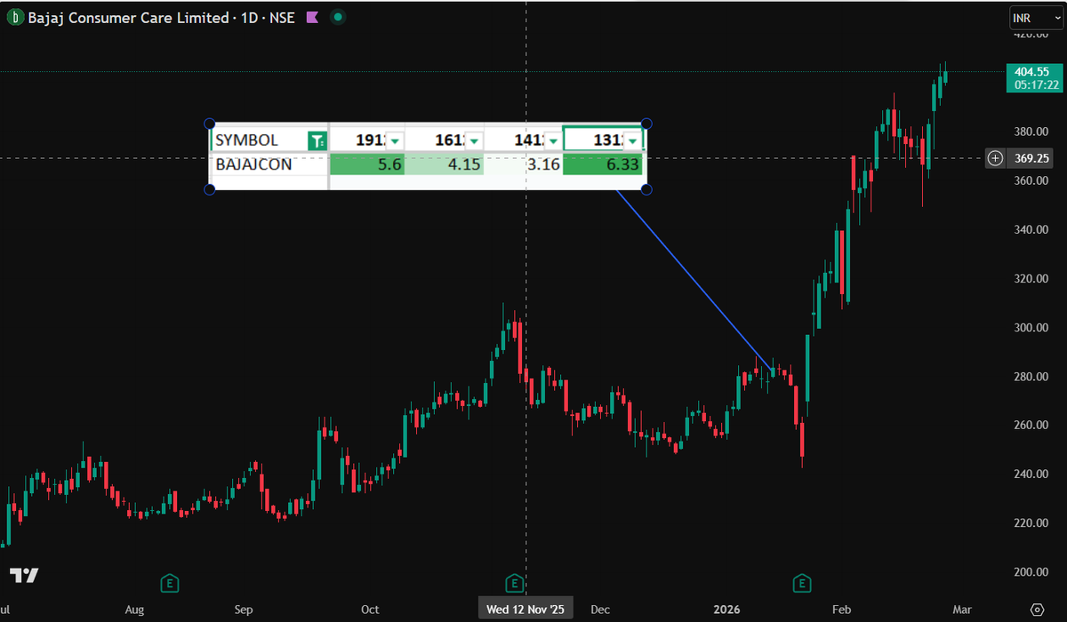 SMFdata's tweet image. Retail traders follow the price.
Professionals follow DATA.

The day you truly understand data flow,
Every big opportunity will knock at your door first.

Because you’ll see moves
before they become headlines.

#DataEdge #MarketWisdom #SmartMoney