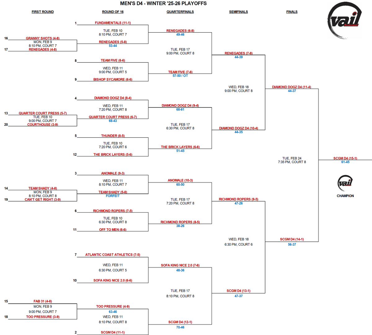 Congrats to #2 SCGM (15-1), who defeated Diamond Dogz 61-45 to win the Winter League D4 Championship!