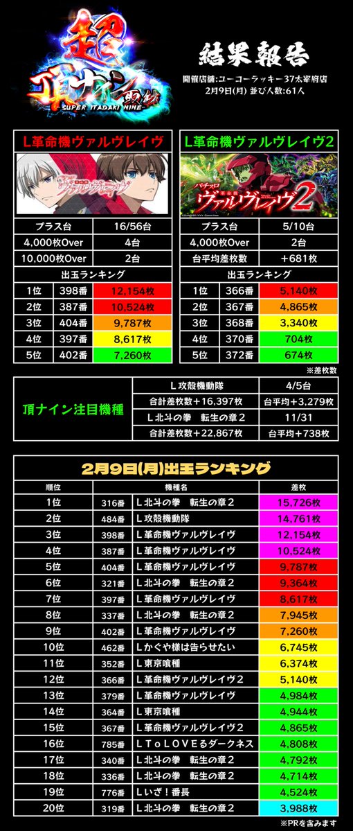 超頂ナイン取材結果報告(ユーコーラッキー37太宰府店)】 取材日:2月9日